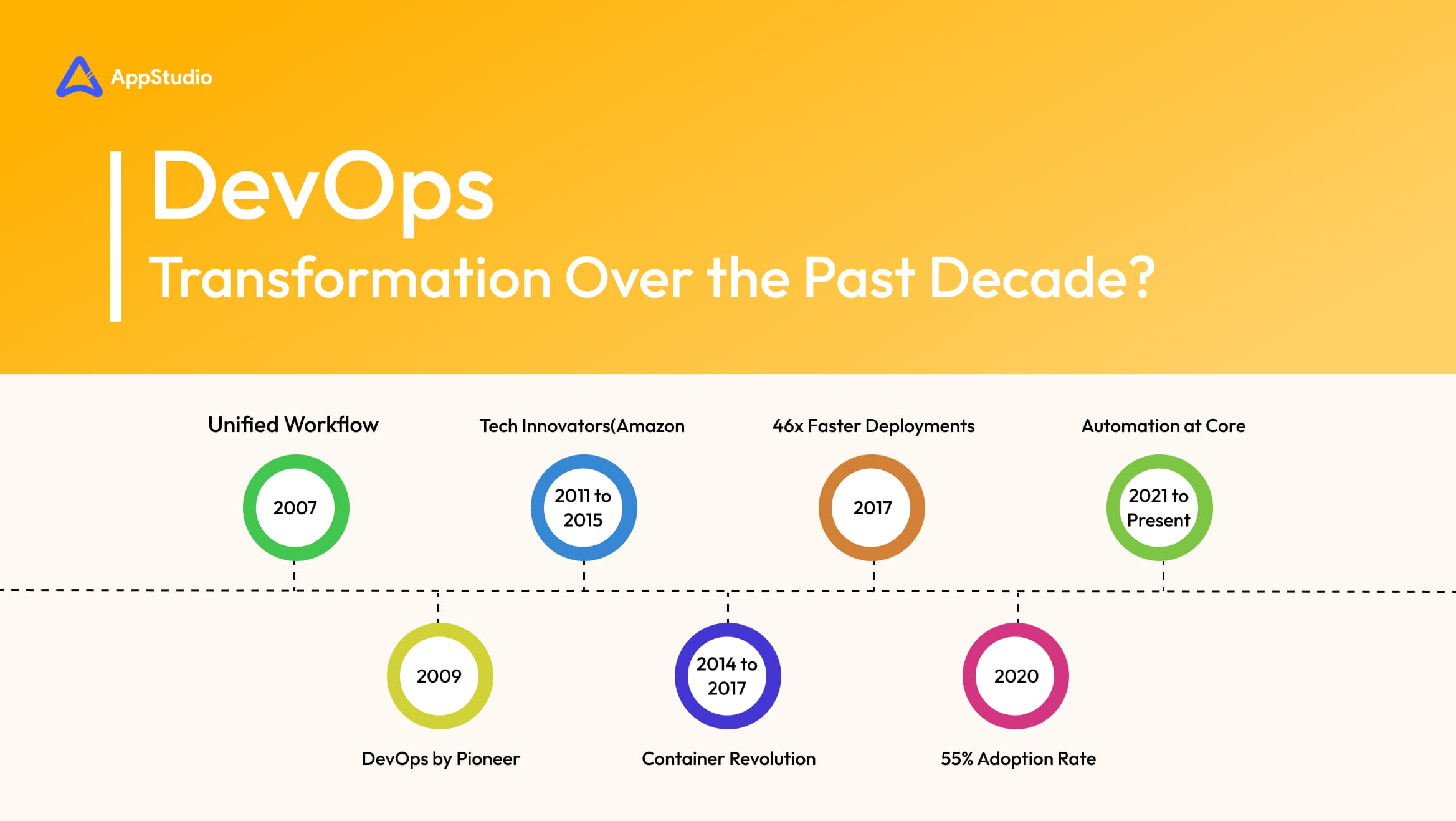 Devops transformation over the past decade