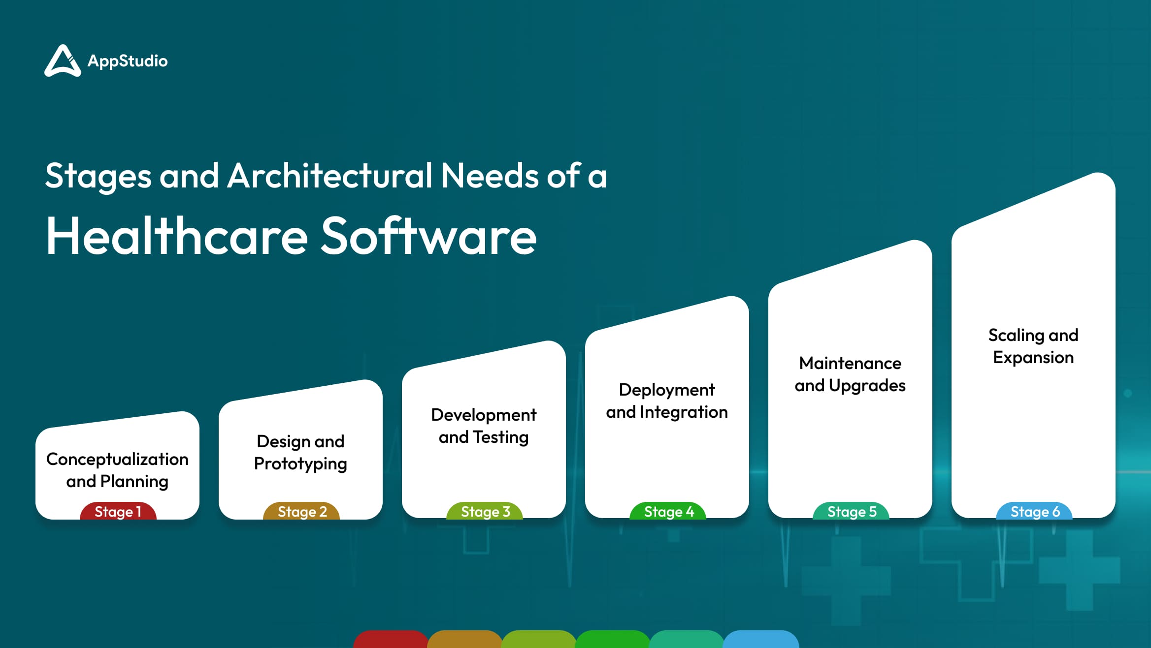 Stages and architectural needs of a healthcare-software
