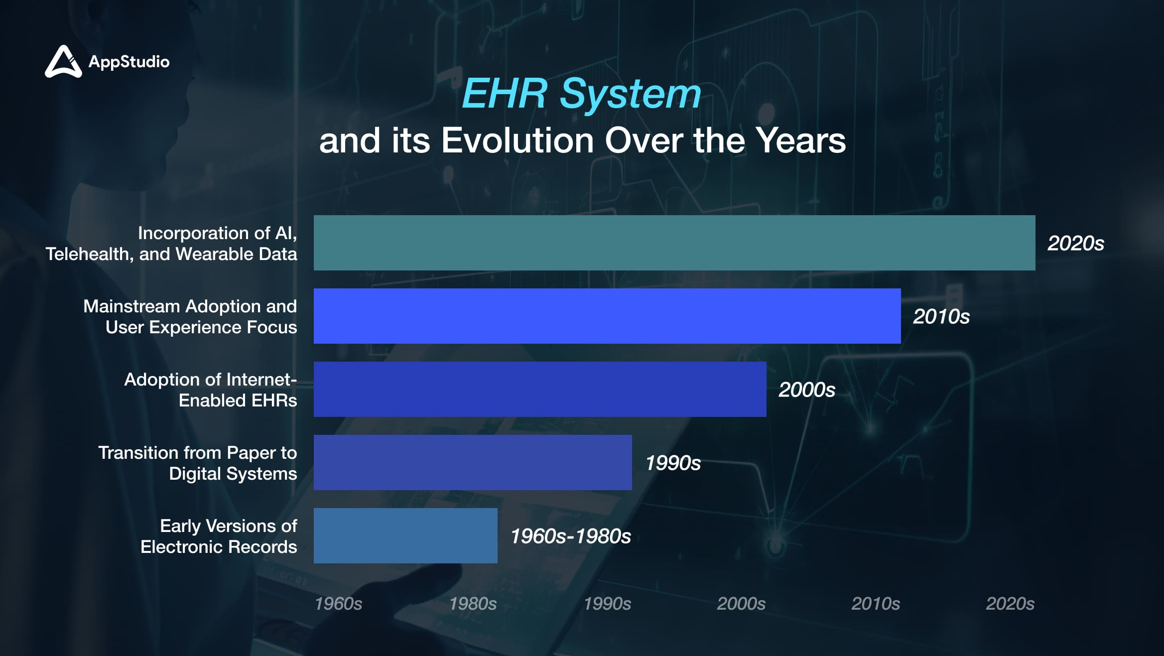 EHR System
and its Evolution Over the Years