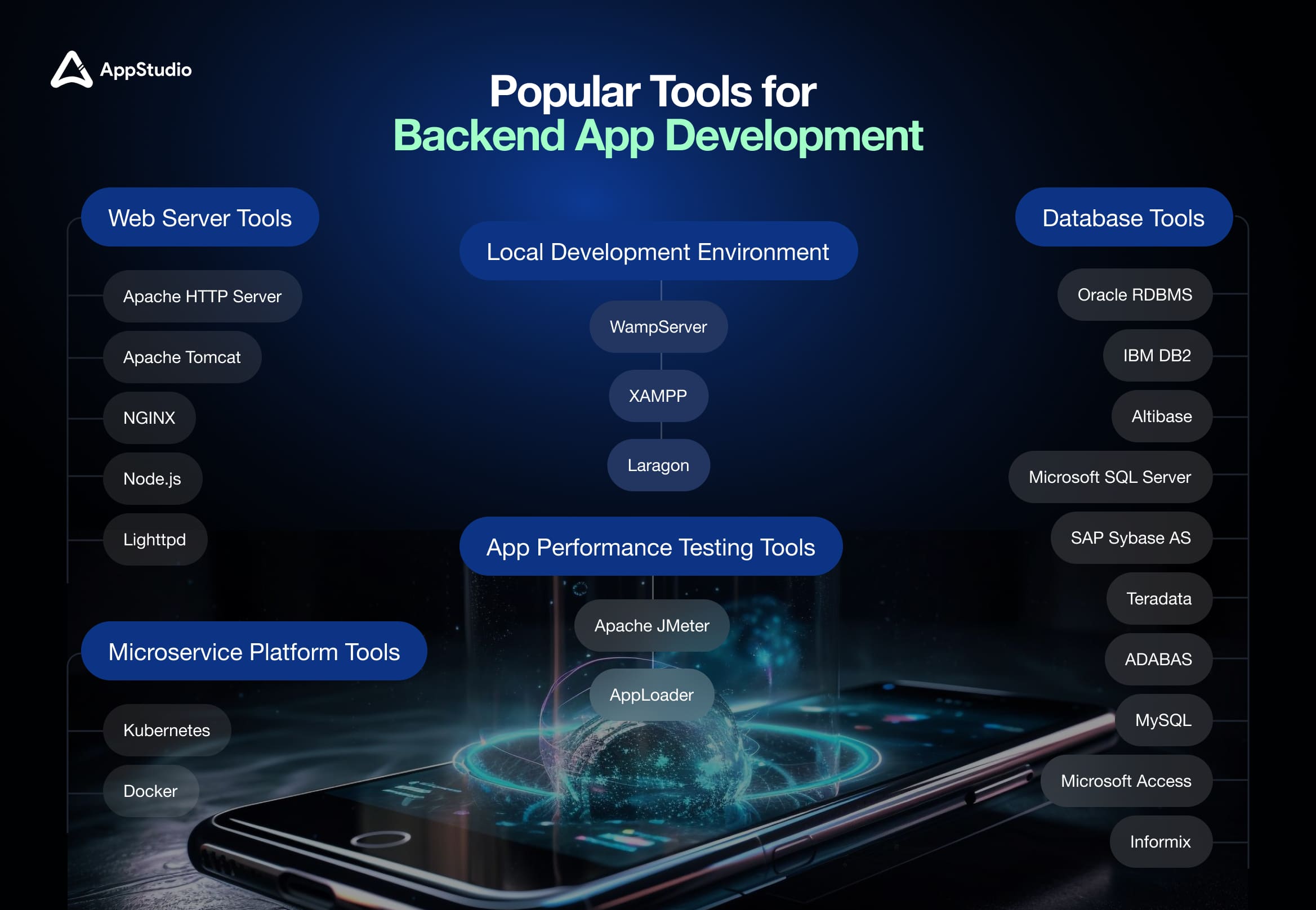 Popular Tools used for Building Backend for App Development