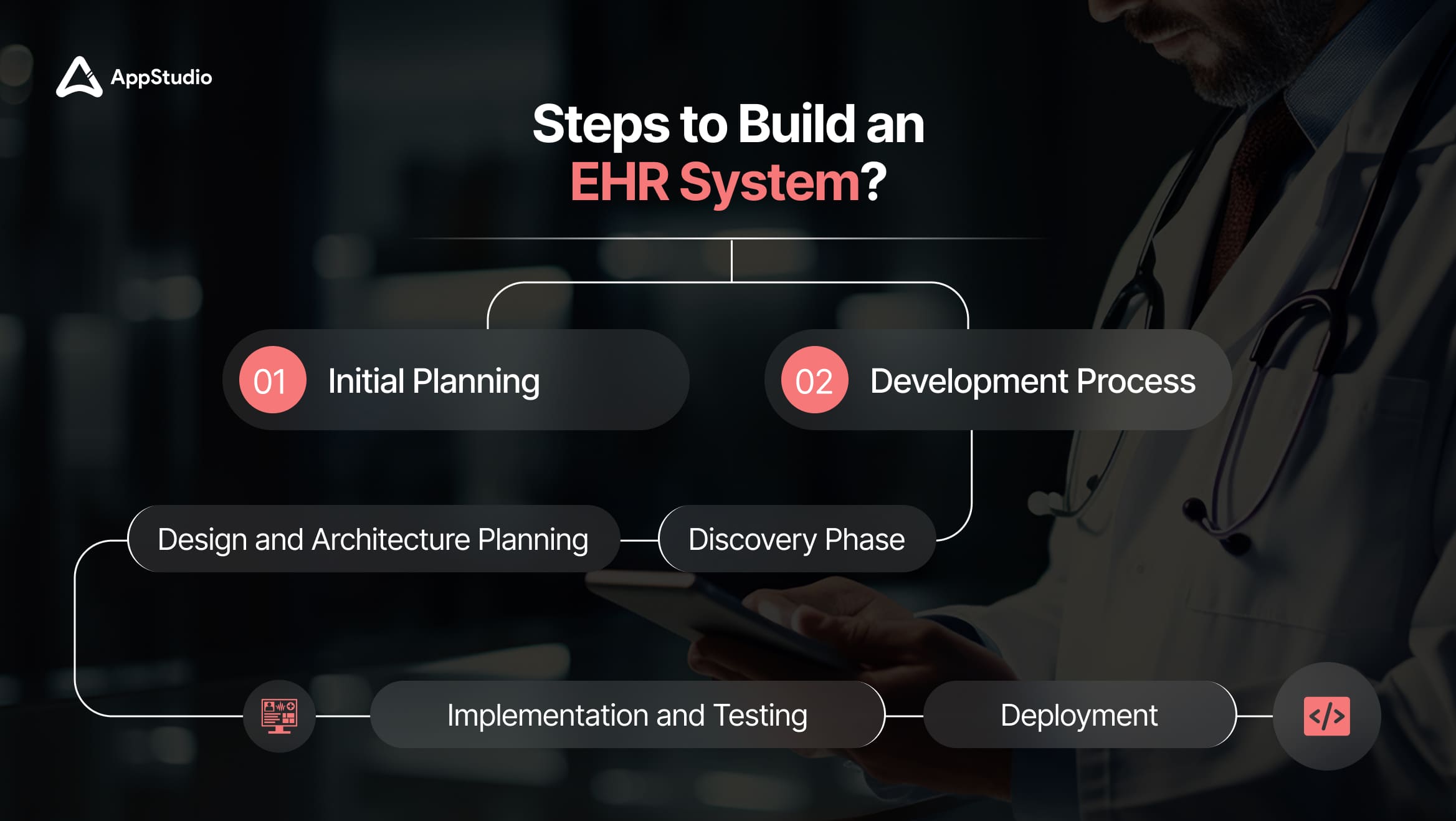 Steps to Build an EHR System