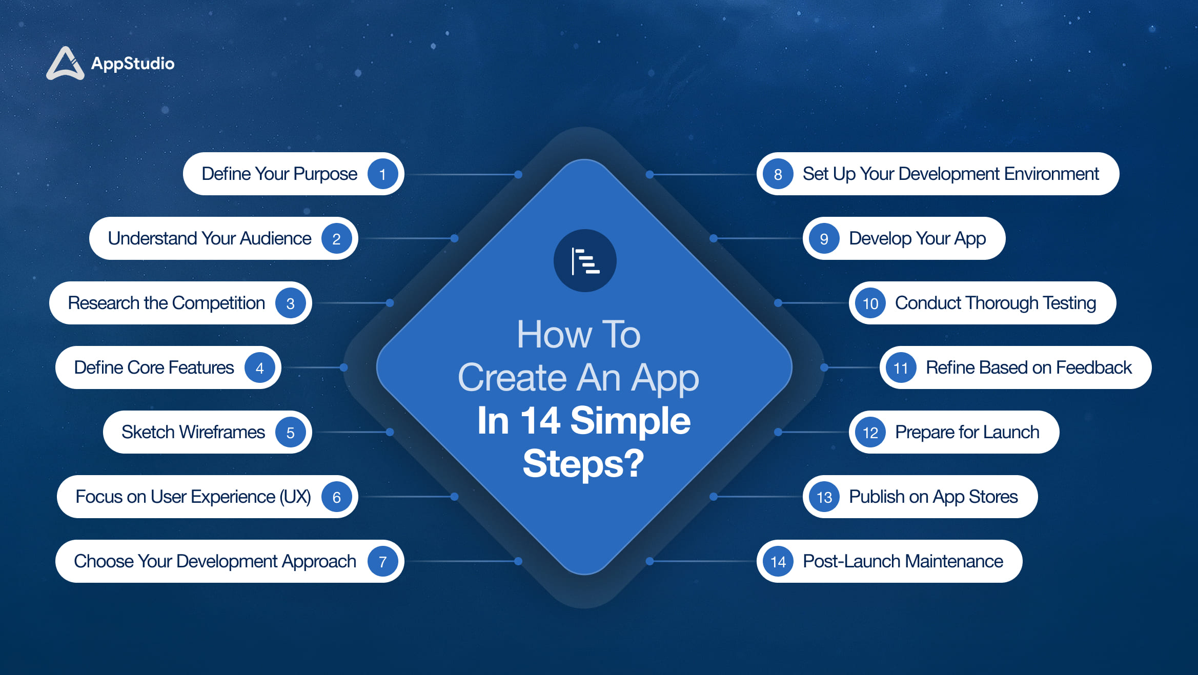 How to Create An App in 14 Simple Steps