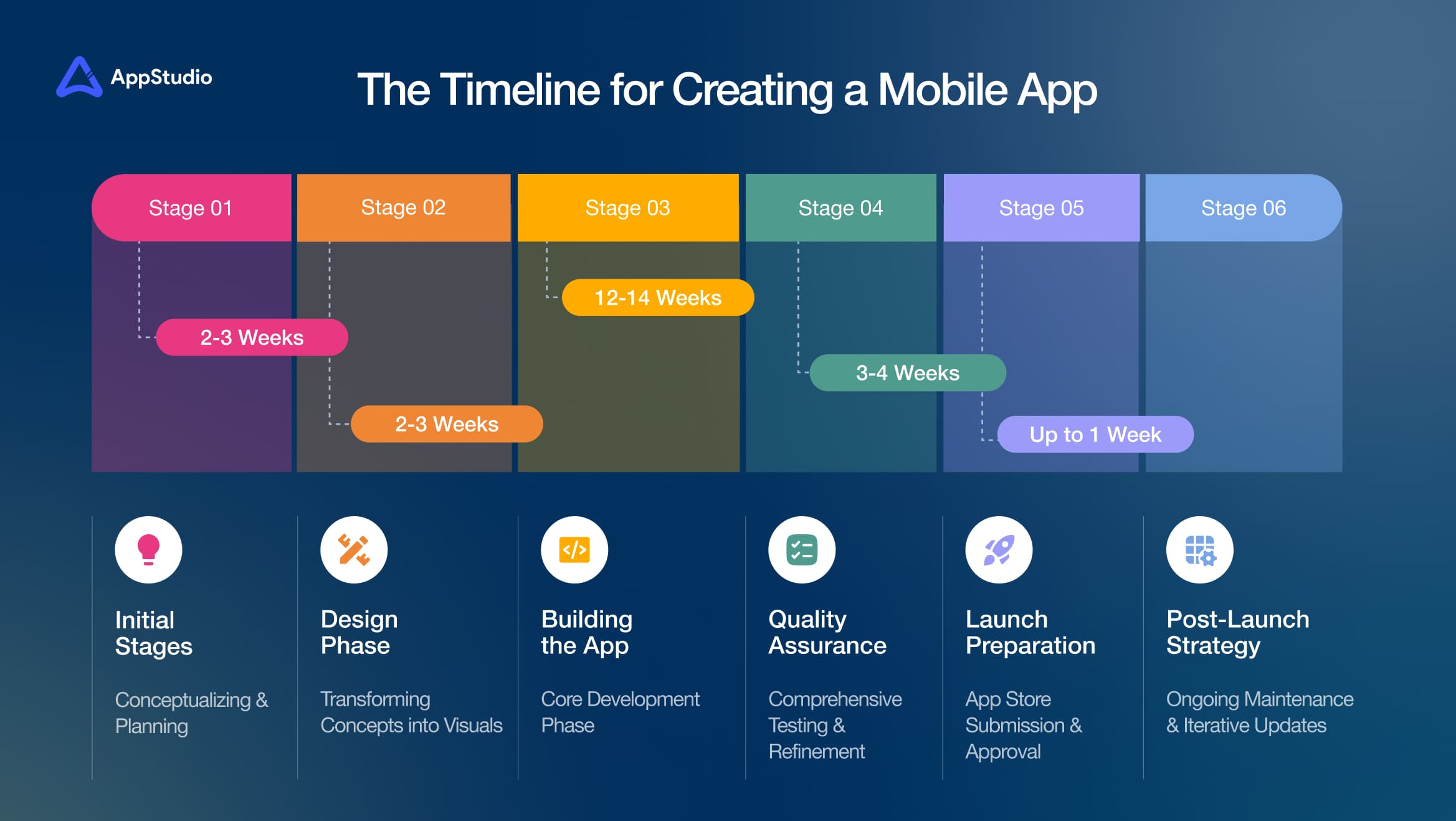 The Timeline for Creating a Mobile App