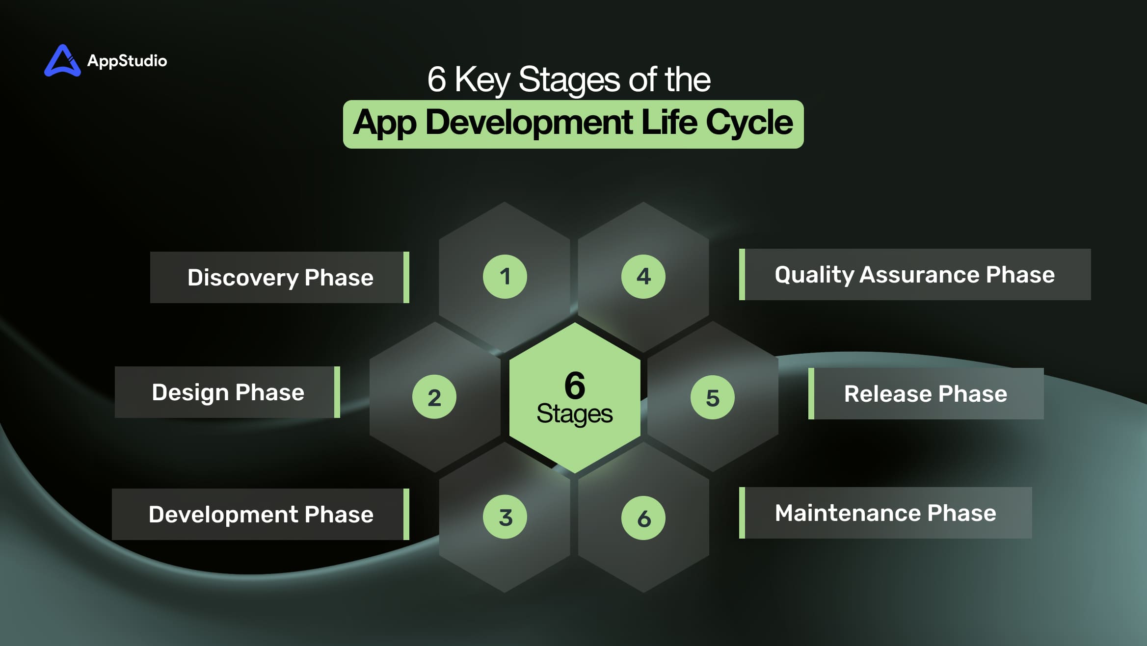 6 Key Stages of the App Development Life Cycle