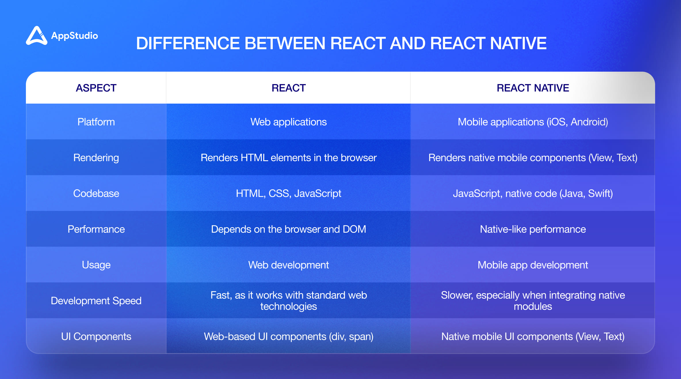 Difference Between React and React Native